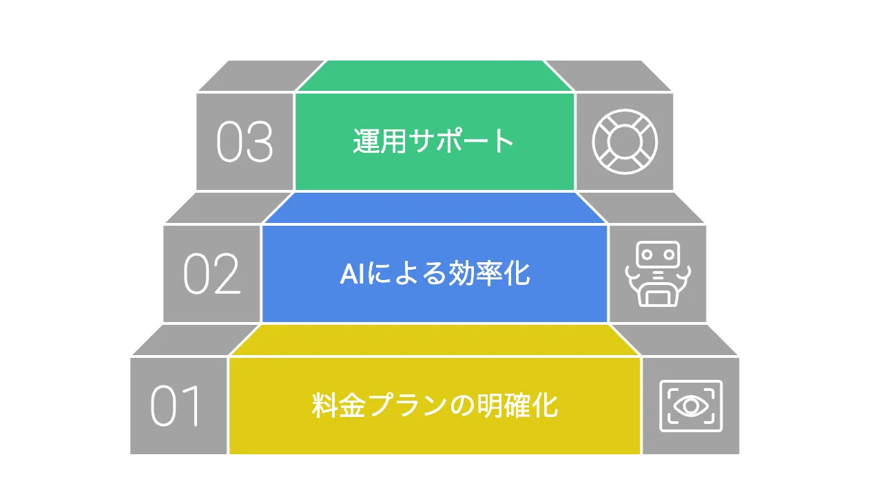 サービスの強みを表すイメージ